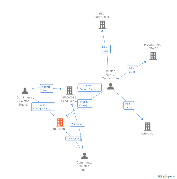 Vinculaciones societarias de GALKI SA