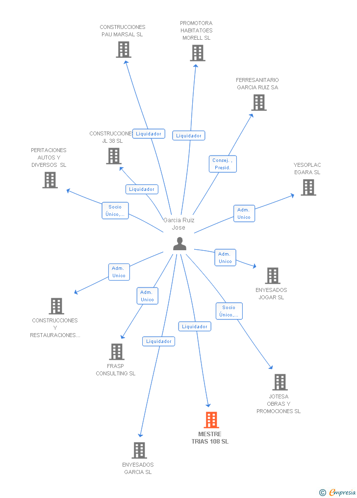 Vinculaciones societarias de MESTRE TRIAS 108 SL