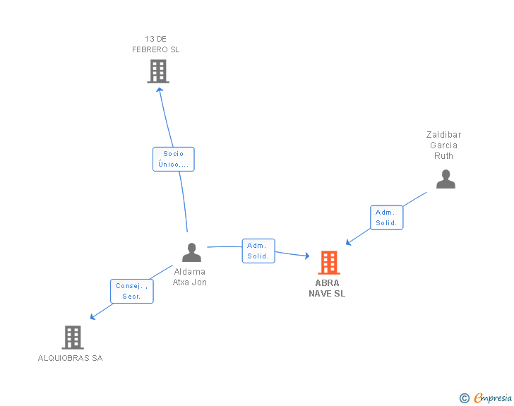 Vinculaciones societarias de ABRA NAVE SL