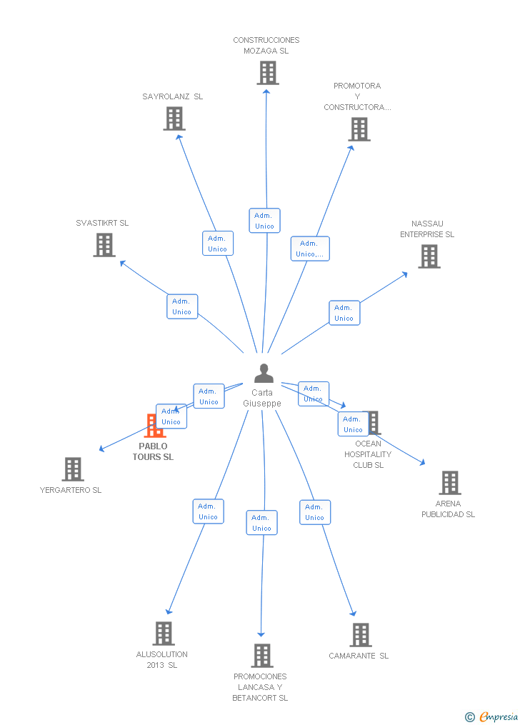 Vinculaciones societarias de PABLO TOURS SL