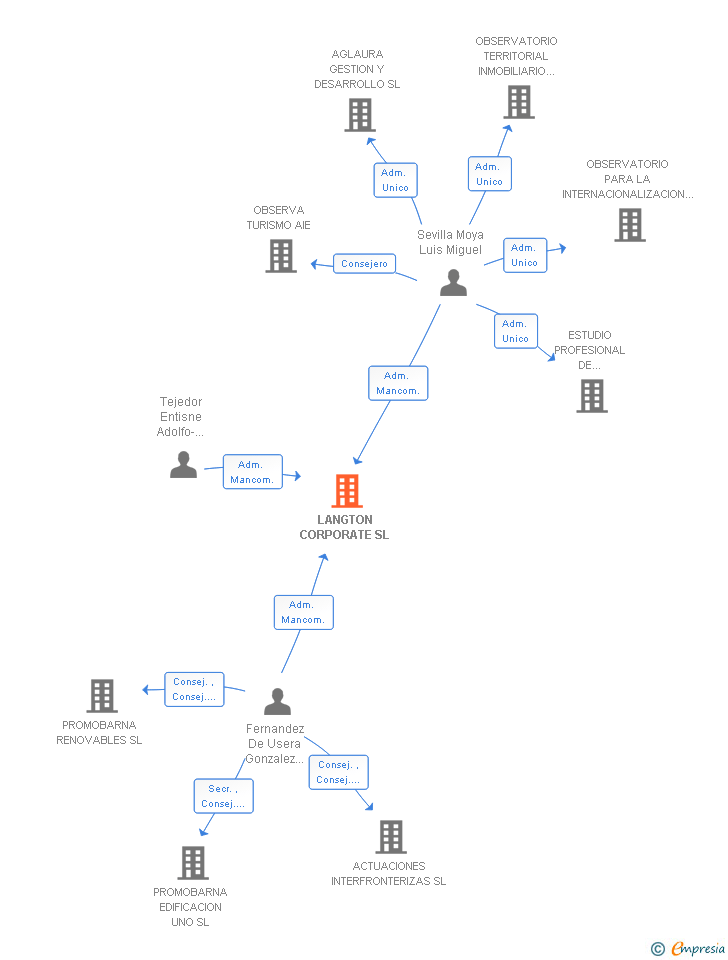 Vinculaciones societarias de LANGTON CORPORATE SL