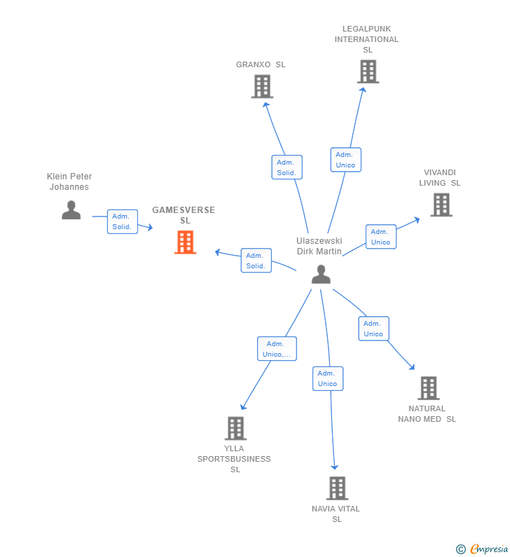 Vinculaciones societarias de GAMESVERSE SL