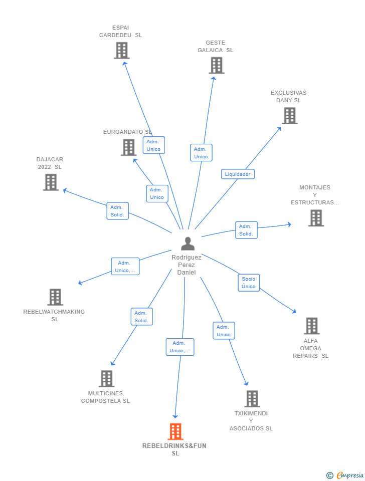 Vinculaciones societarias de REBELDRINKS&FUN SL