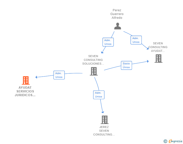 Vinculaciones societarias de AYUDAT SERVICIOS JURIDICOS SL
