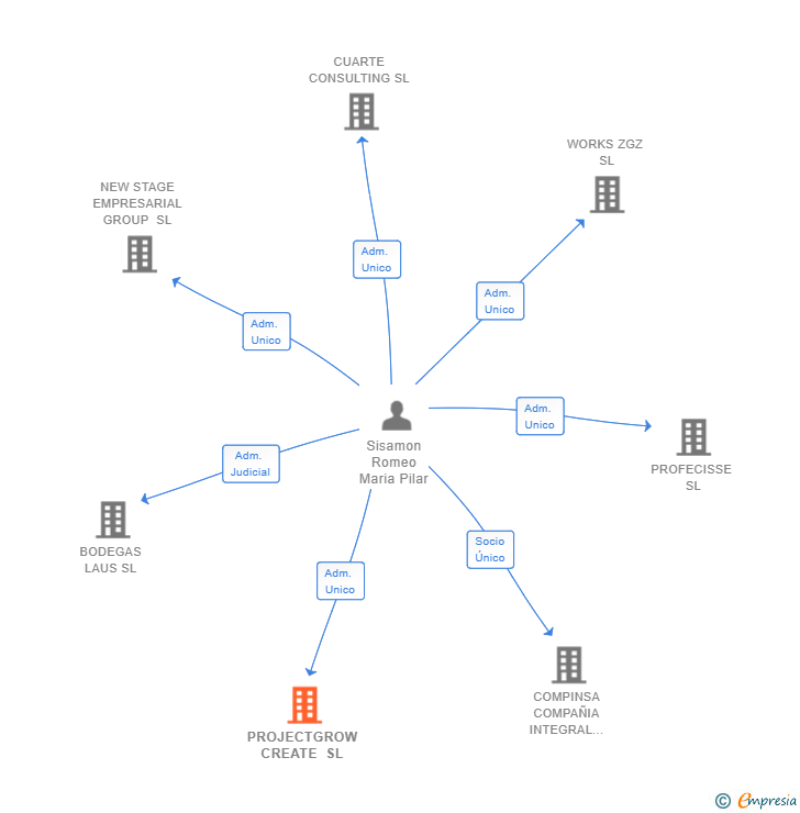 Vinculaciones societarias de PROJECTGROW CREATE SL