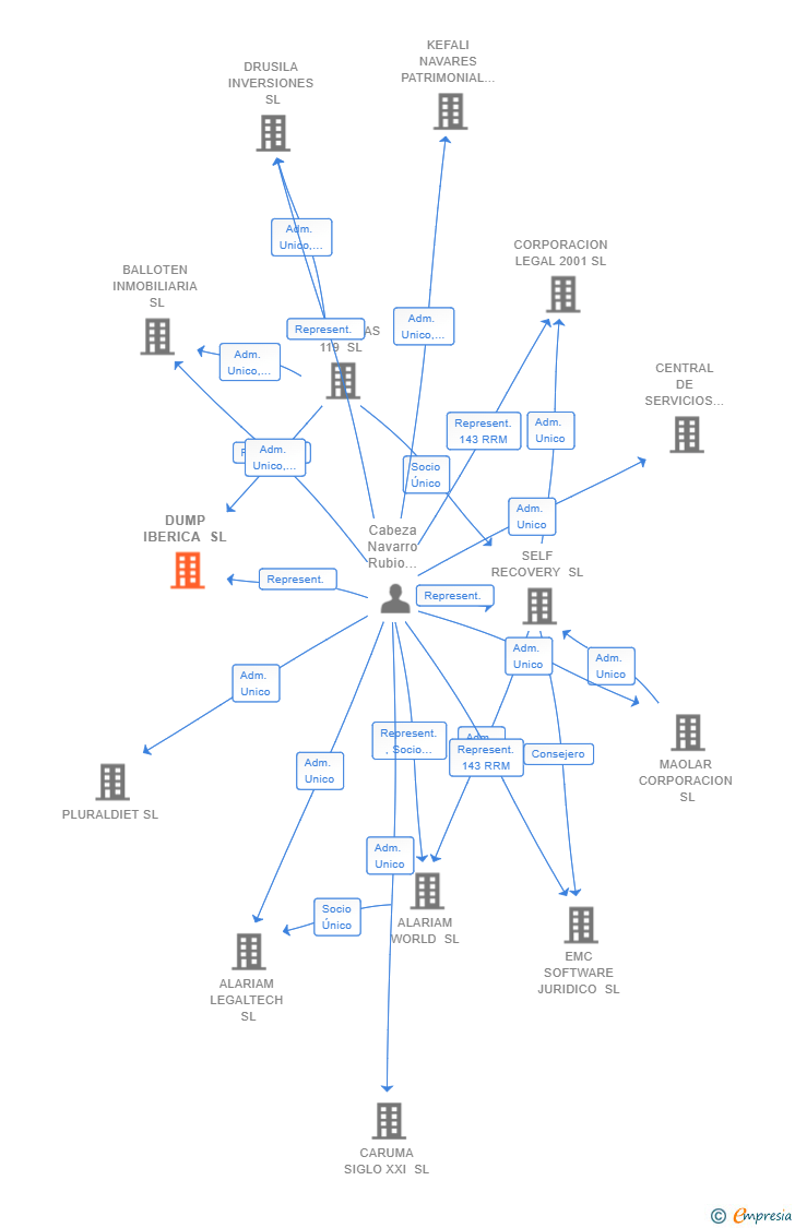 Vinculaciones societarias de DUMP IBERICA SL