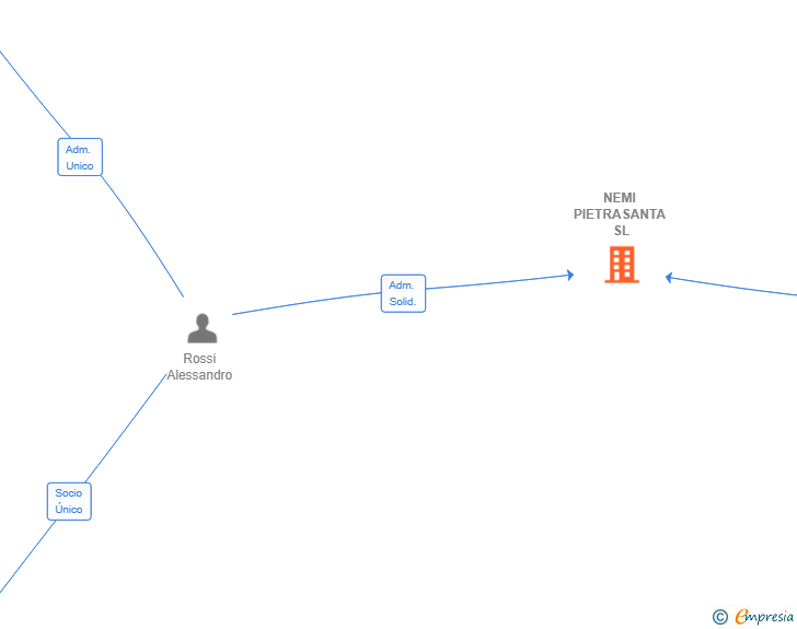 Vinculaciones societarias de NEMI PIETRASANTA SL