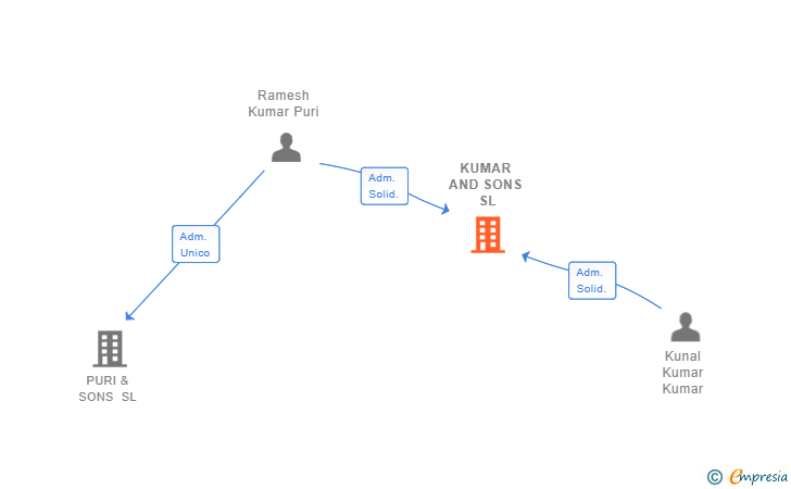 Vinculaciones societarias de KUMAR AND SONS SL