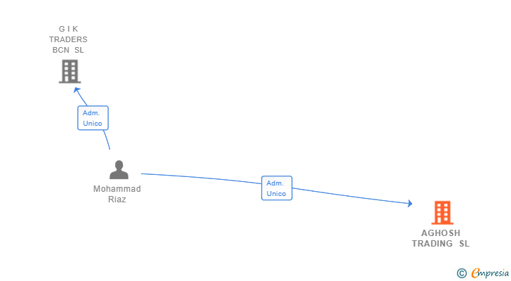Vinculaciones societarias de AGHOSH TRADING SL