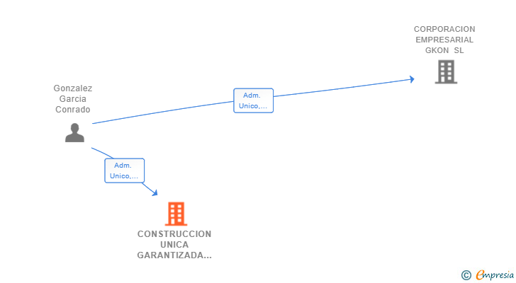 Vinculaciones societarias de CONSTRUCCION UNICA GARANTIZADA SHIROKURO SL