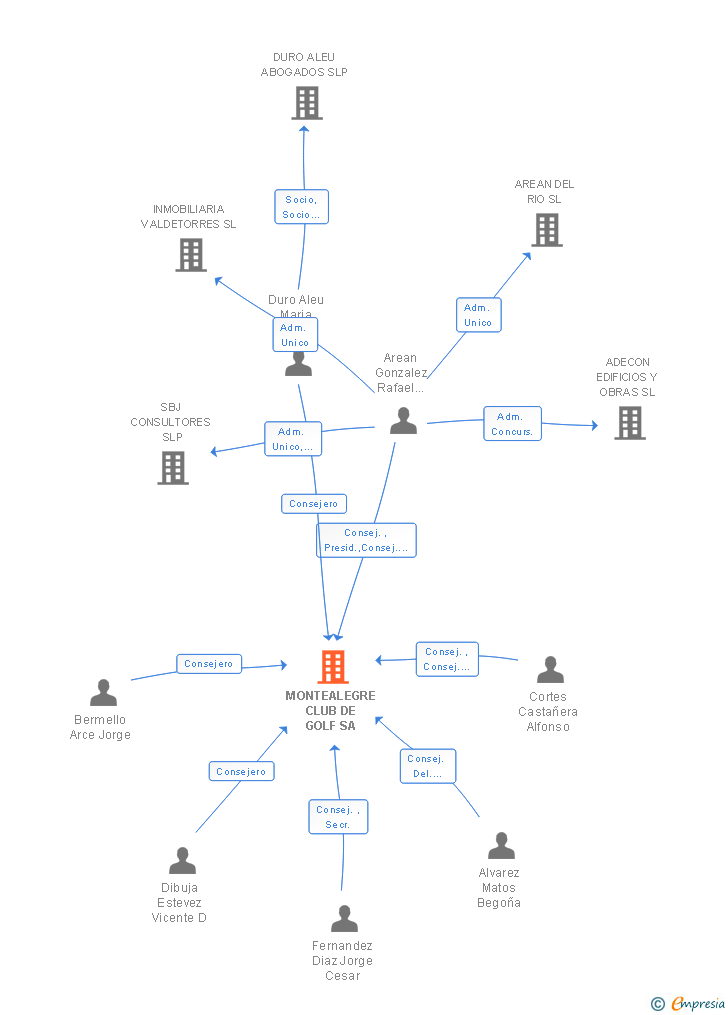 Vinculaciones societarias de REAL MONTEALEGRE CLUB DE GOLF SA
