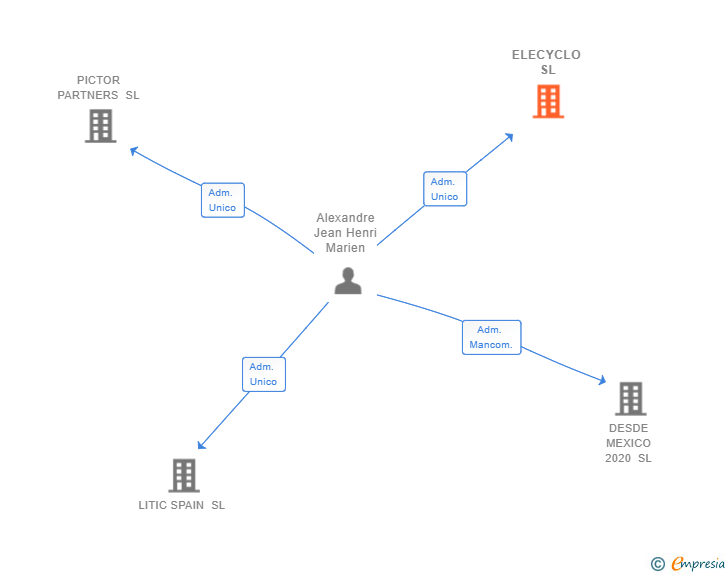 Vinculaciones societarias de ELECYCLO SL
