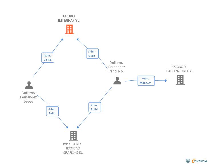Vinculaciones societarias de GRUPO IMTEGRAF SL