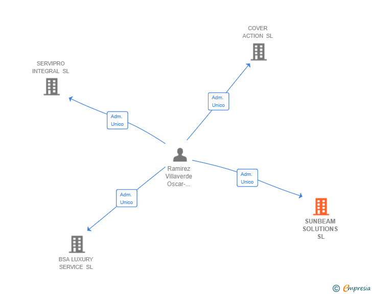 Vinculaciones societarias de SUNBEAM SOLUTIONS SL
