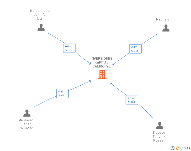 Vinculaciones societarias de INVERSIONES KAPITAL CALIRO SL