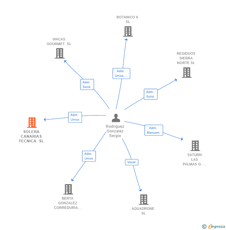 Vinculaciones societarias de SOLERA CANARIAS TECNICA SL
