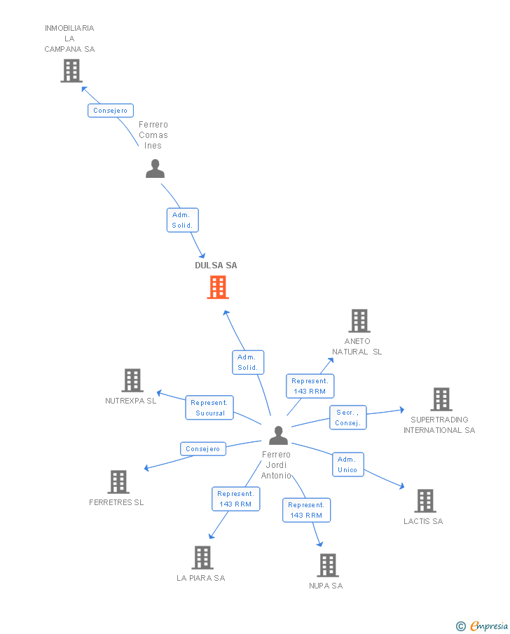 Vinculaciones societarias de DULSA SL
