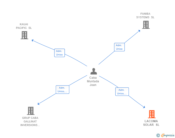 Vinculaciones societarias de LACOMA SOLAR SL