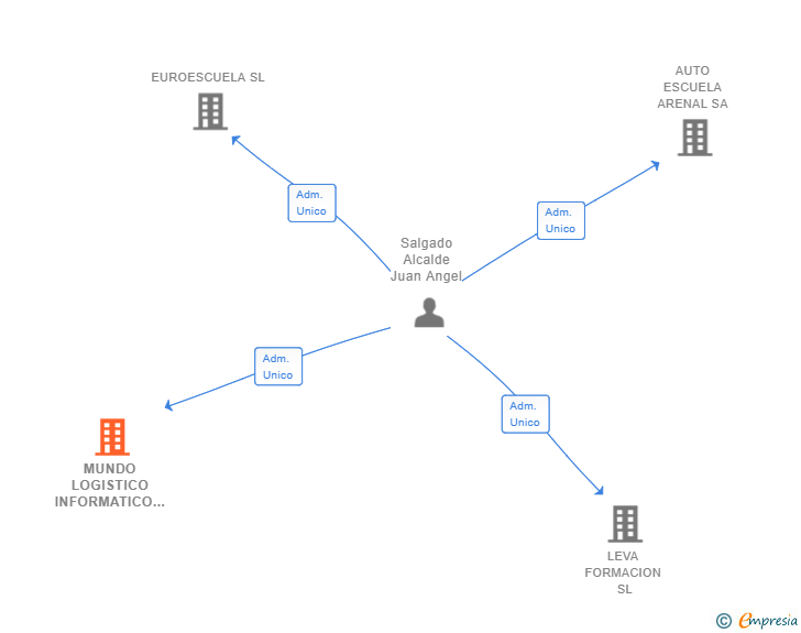 Vinculaciones societarias de MUNDO LOGISTICO INFORMATICO SL