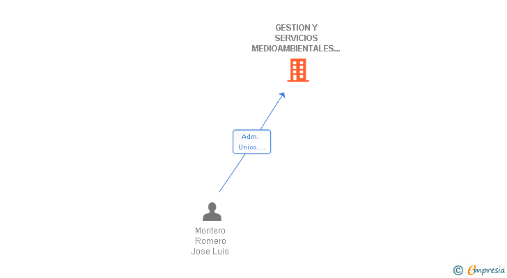 Vinculaciones societarias de GESTION Y SERVICIOS MEDIOAMBIENTALES SAIDIA SL