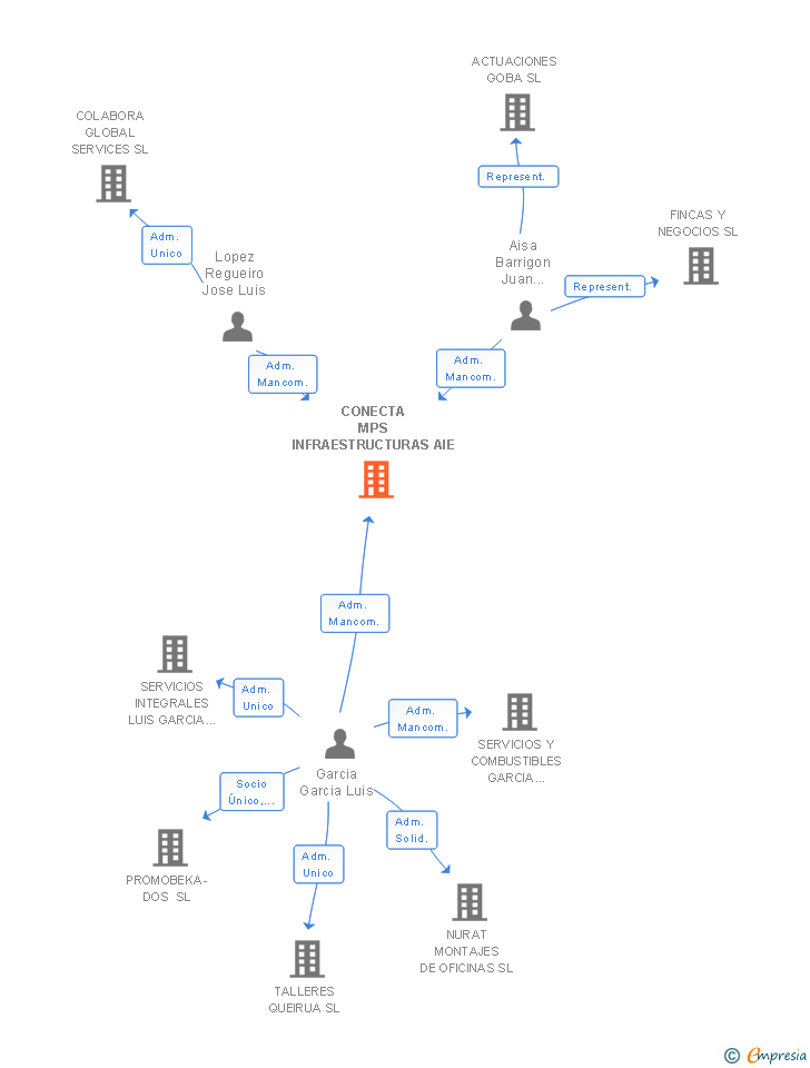 Vinculaciones societarias de CONECTA MPS INFRAESTRUCTURAS AIE