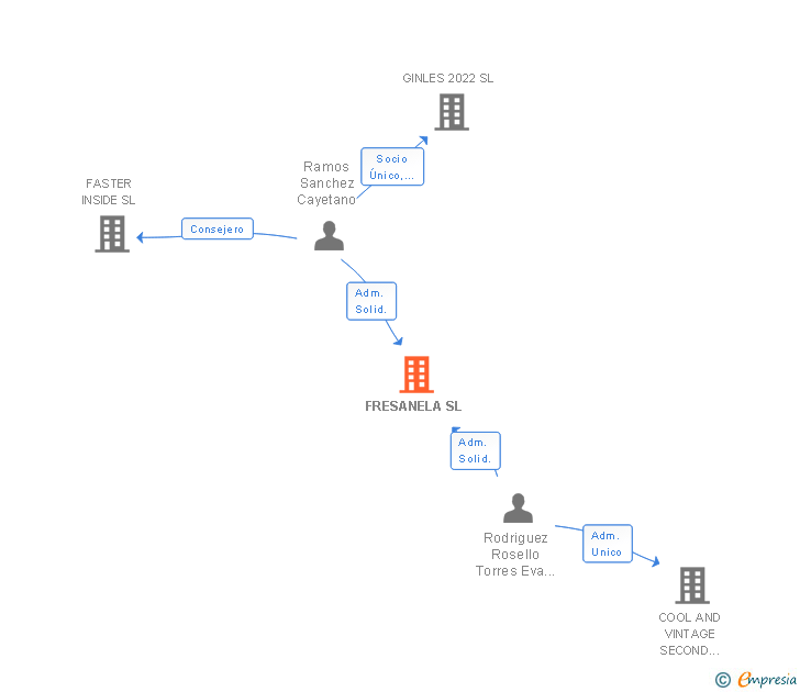 Vinculaciones societarias de FRESANELA SL