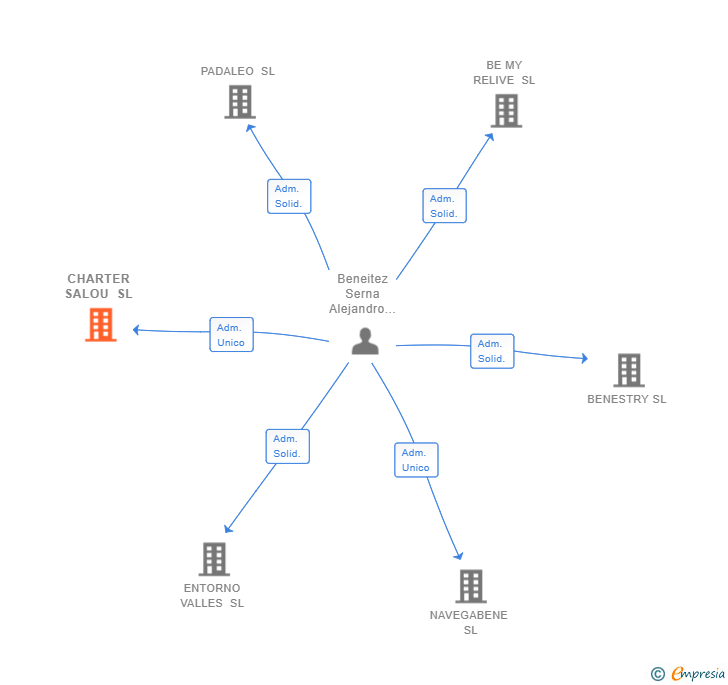 Vinculaciones societarias de CHARTER SALOU SL