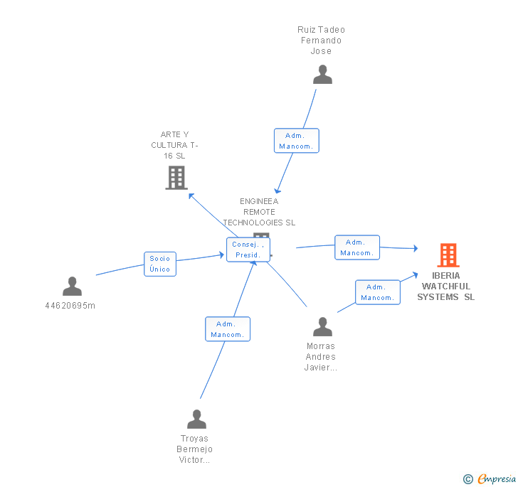 Vinculaciones societarias de IBERIA WATCHFUL SYSTEMS SL