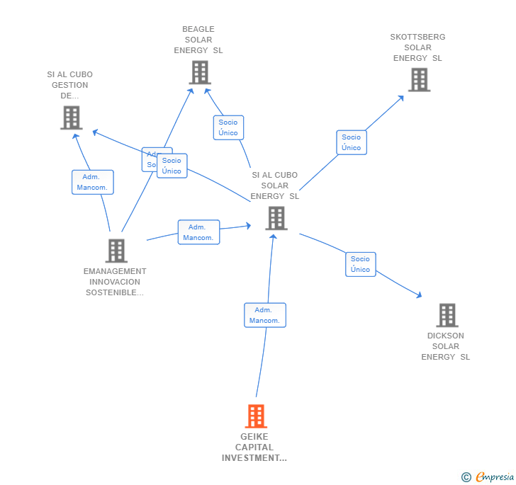Vinculaciones societarias de GEIKE CAPITAL INVESTMENT SL