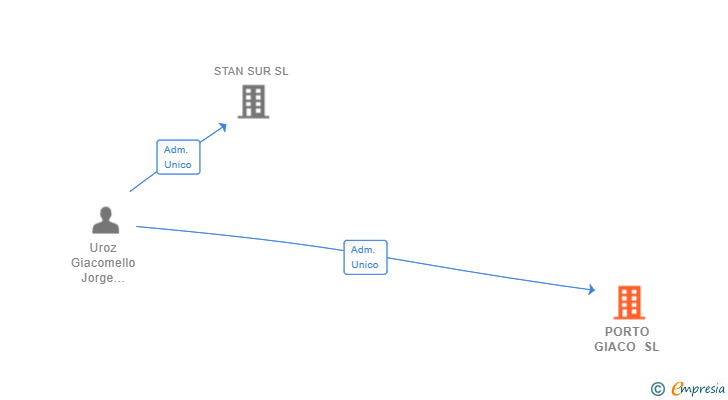 Vinculaciones societarias de PORTO GIACO SL