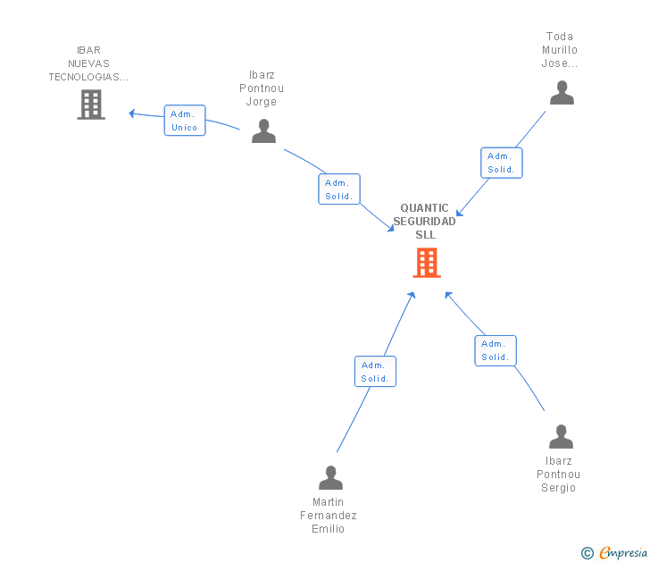 Vinculaciones societarias de QUANTIC SEGURIDAD SL