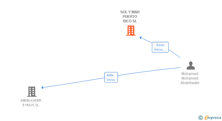 Vinculaciones societarias de SOL Y MAR PUERTO RICO SL