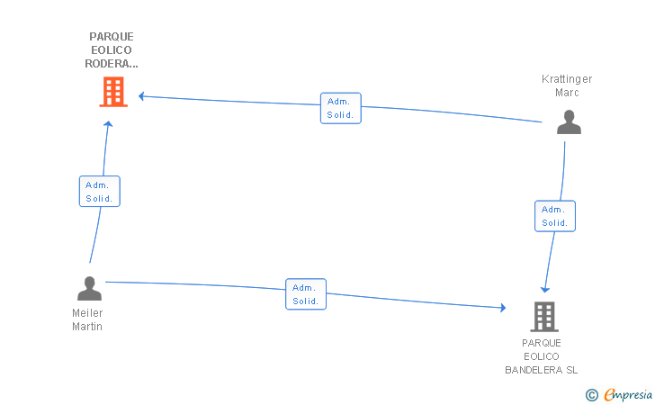 Vinculaciones societarias de PARQUE EOLICO RODERA ALTA SL