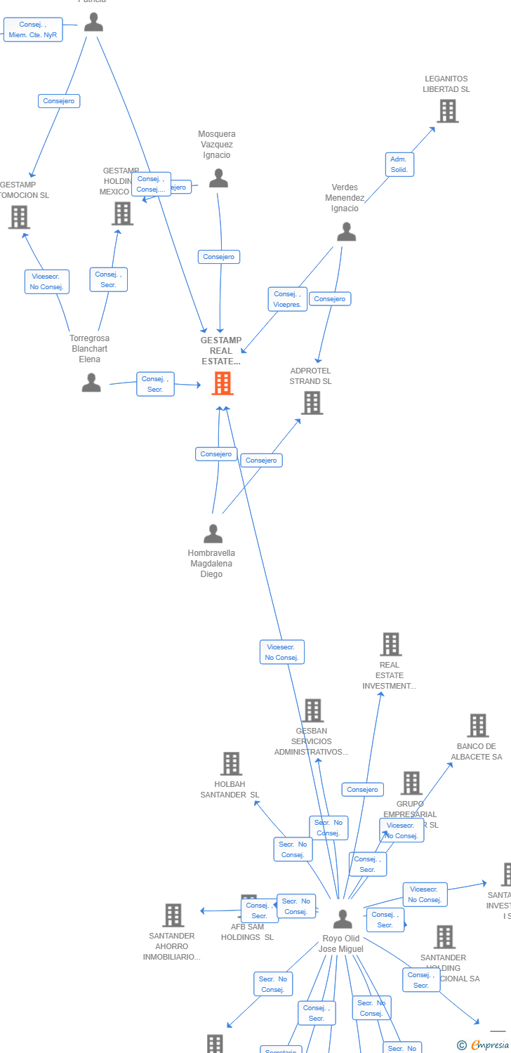 Vinculaciones societarias de GESTAMP REAL ESTATE ASSETS 1 SL
