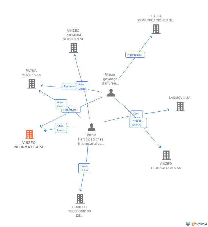 Vinculaciones societarias de VINZEO INFORMATICA SL