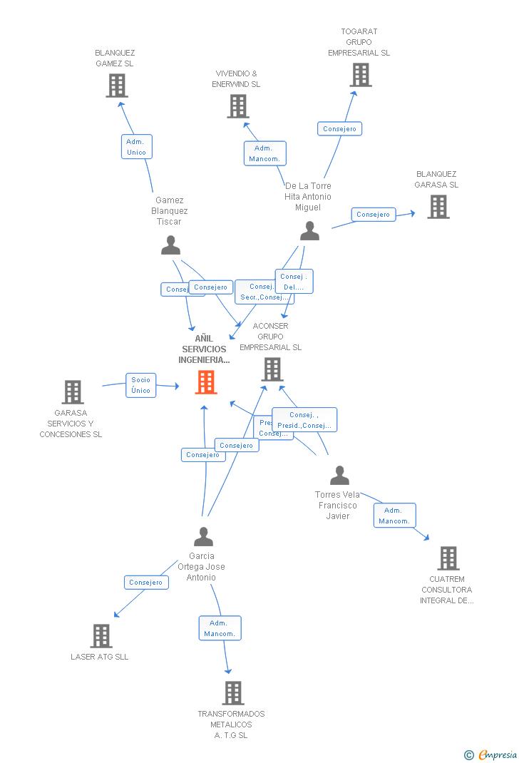 Vinculaciones societarias de AÑIL SERVICIOS INGENIERIA Y OBRAS SA
