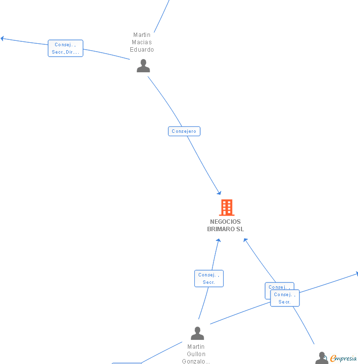 Vinculaciones societarias de NEGOCIOS BRIMARO SL