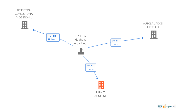 Vinculaciones societarias de LUIS Y ALOS SL