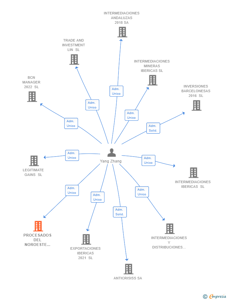 Vinculaciones societarias de PROCESADOS DEL NOROESTE SL