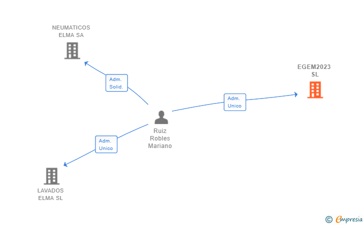 Vinculaciones societarias de EGEM2023 SL
