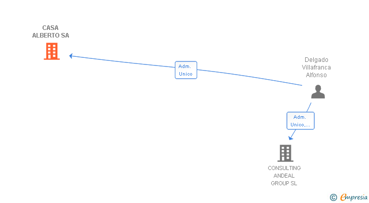 Vinculaciones societarias de CASA ALBERTO SA
