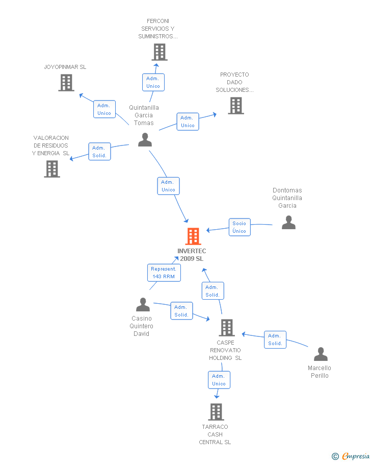 Vinculaciones societarias de INVERTEC 2009 SL