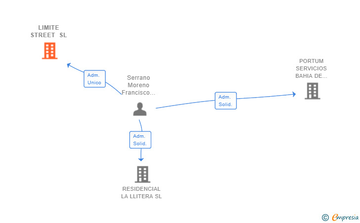 Vinculaciones societarias de LIMITE STREET SL