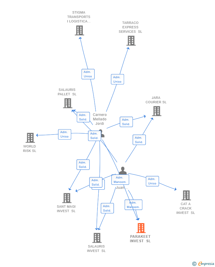 Vinculaciones societarias de PARAKEET INVEST SL