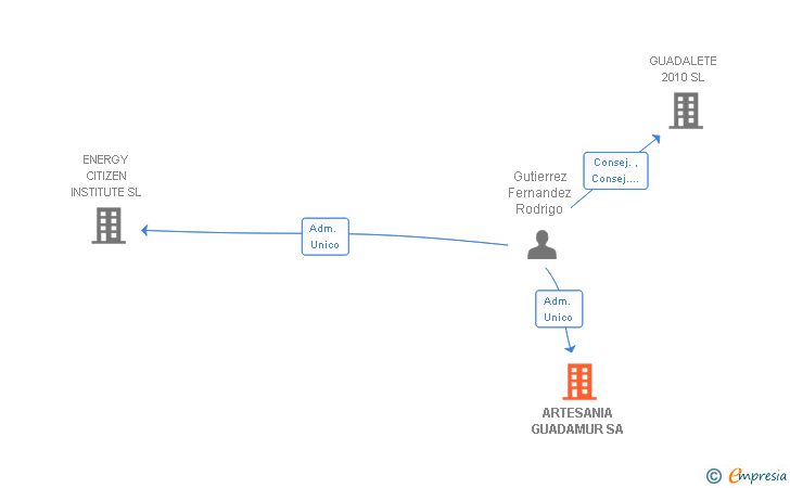 Vinculaciones societarias de ARTESANIA GUADAMUR SA