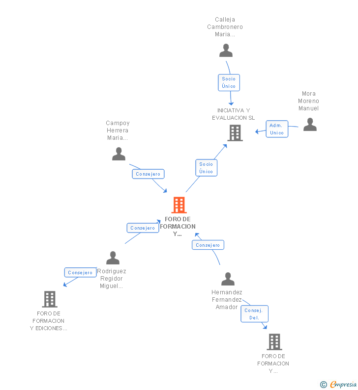 Vinculaciones societarias de FORO DE FORMACION Y EDICIONES SL