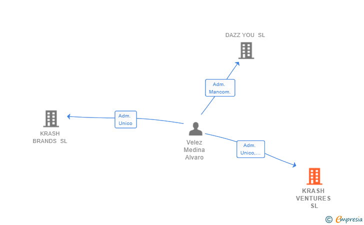 Vinculaciones societarias de KRASH VENTURES SL