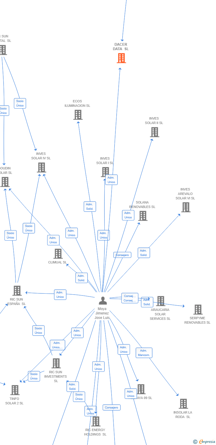 Vinculaciones societarias de DACER DATA SL
