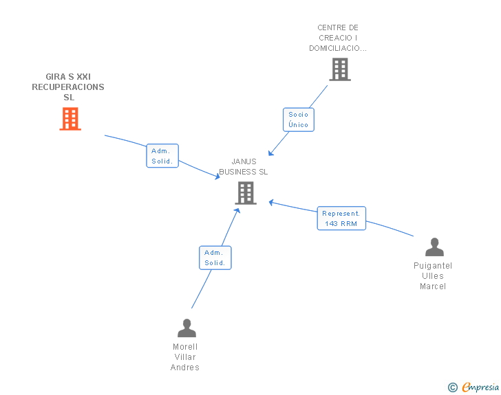Vinculaciones societarias de GIRA S XXI RECUPERACIONS SL