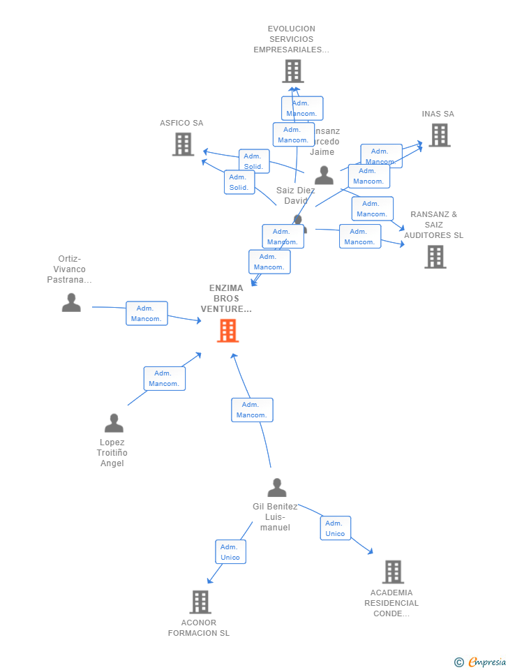 Vinculaciones societarias de ENZIMA BROS VENTURE CAPITAL SL